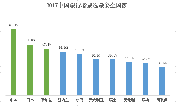 ＂最安全旅游国家榜单＂出炉  中国最安全