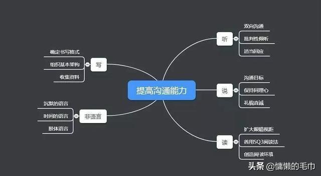 项目沟通管理的最佳方法