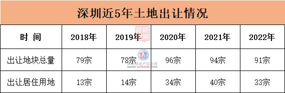 深圳今年有近40宗地“商改住”，说明了什么？买房逻辑真的变了！