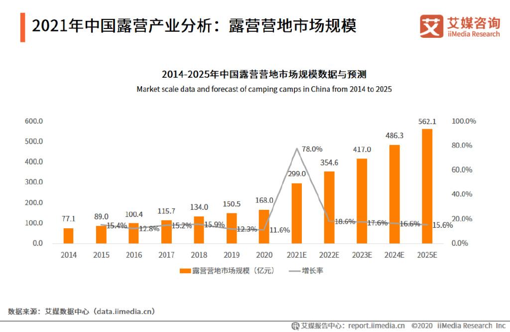 深度解读露营经济发展现状及行业趋势