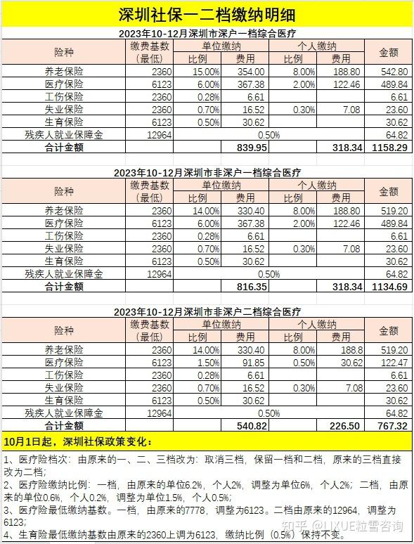 2023年深圳社保缴费最新标准，每个月需要交多少钱？