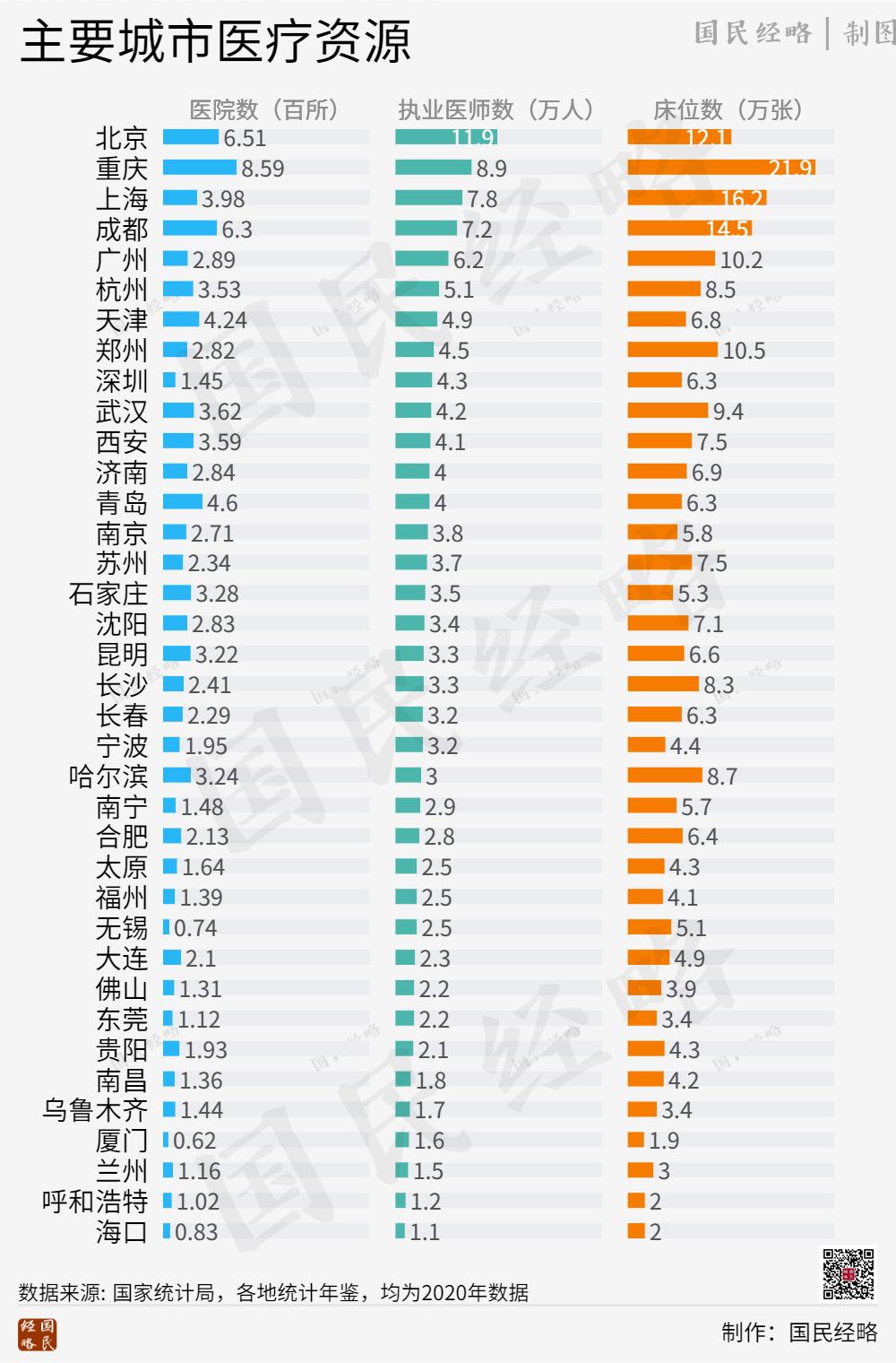 全国各大城市医疗实力排行！谁最有可能放开？